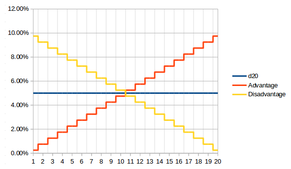 Chances of rolling a specific number with the 5e advantage or disadvantage roll mechanism.