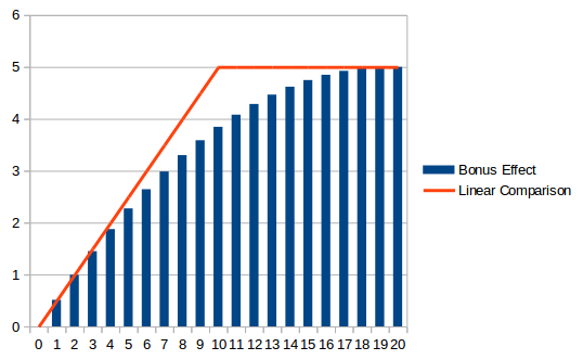 Graph showing how initiative is affected by bonuses from +0 to +20.