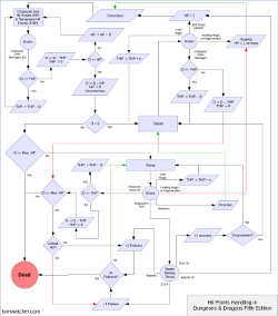 Chart visually describing the Hit Point processes in Dungeons & Dragons Fifth Edition.