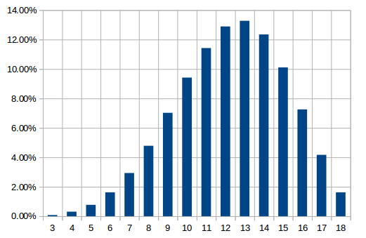 Changes of rolling a certain number for your skills while creating your characters.